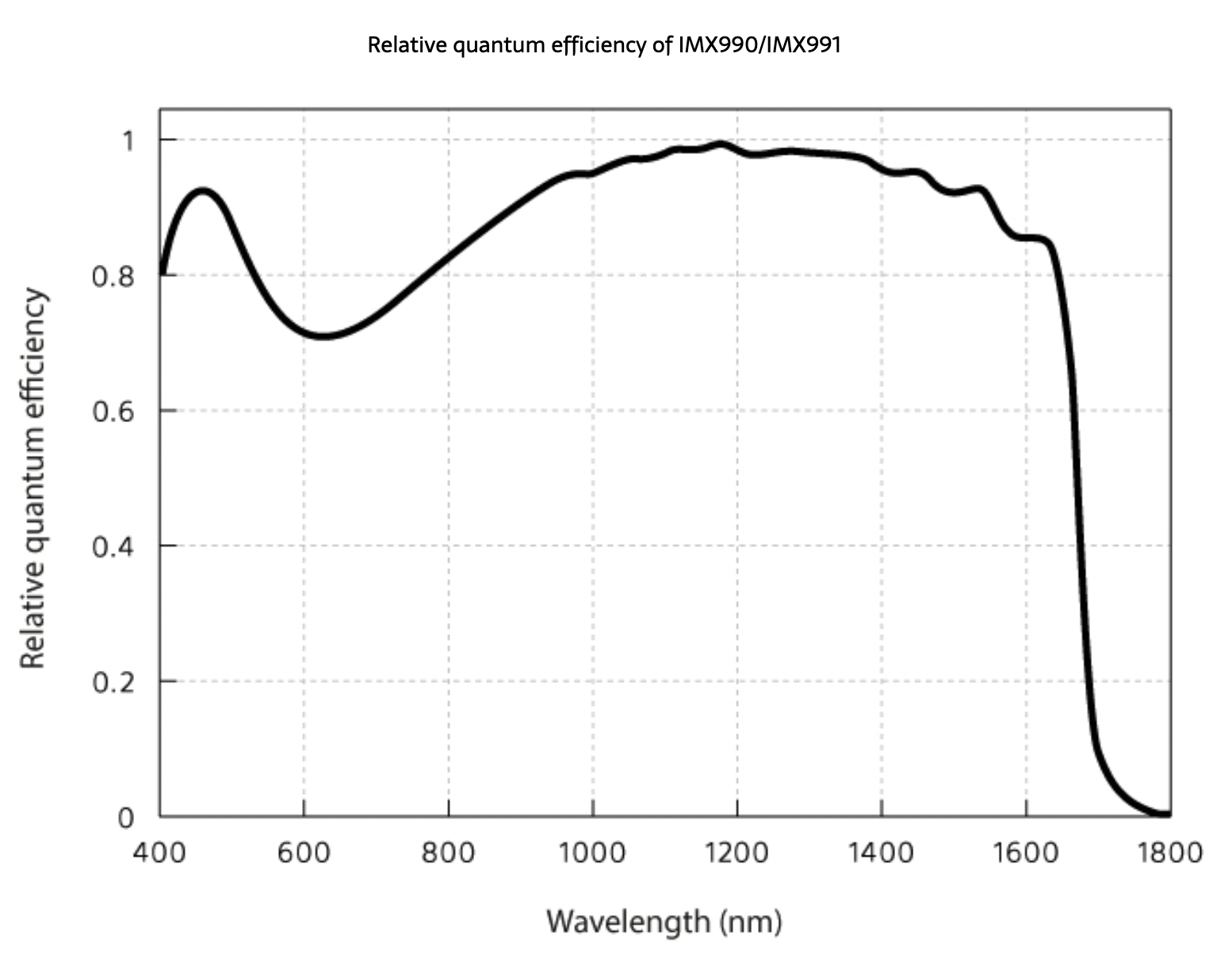 Goldeye G-130 and G-030 QE curve