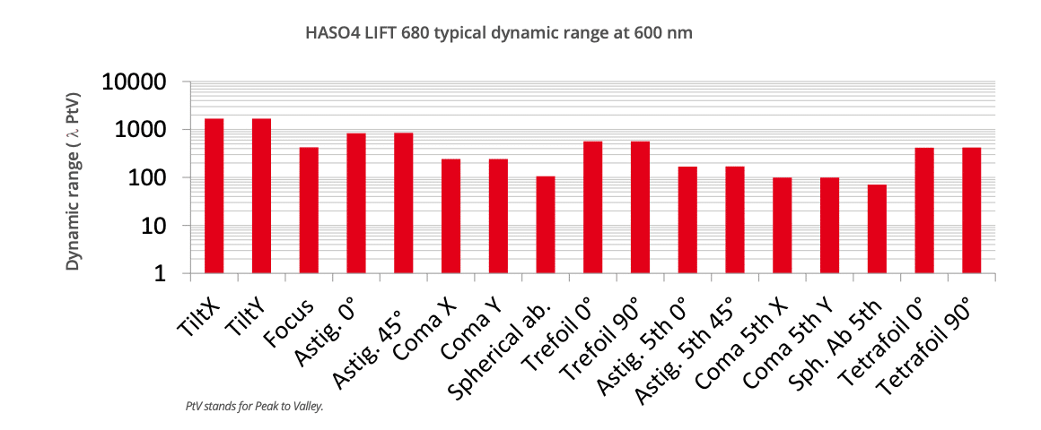 HASO LIFT 680 Dynamic Range