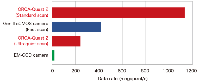 Data rate comparison