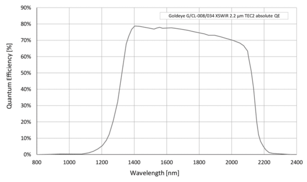 Quantum efficiency Goldeye G-034 XSWIR 2.2 TEC2