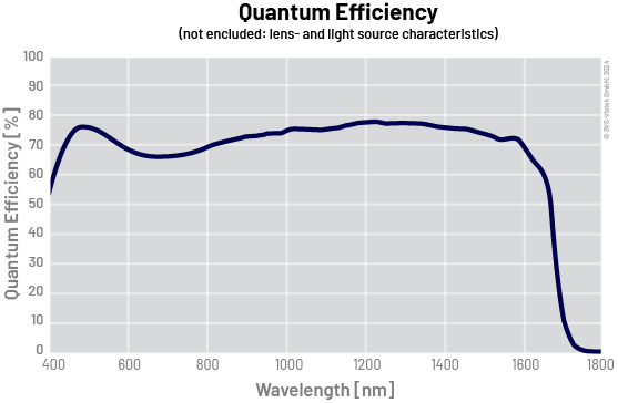 quantum efficiency curve for sony senswir imx992 sensor