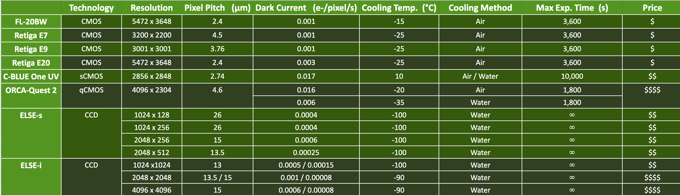 Spec chart of long exposure scientific cameras 