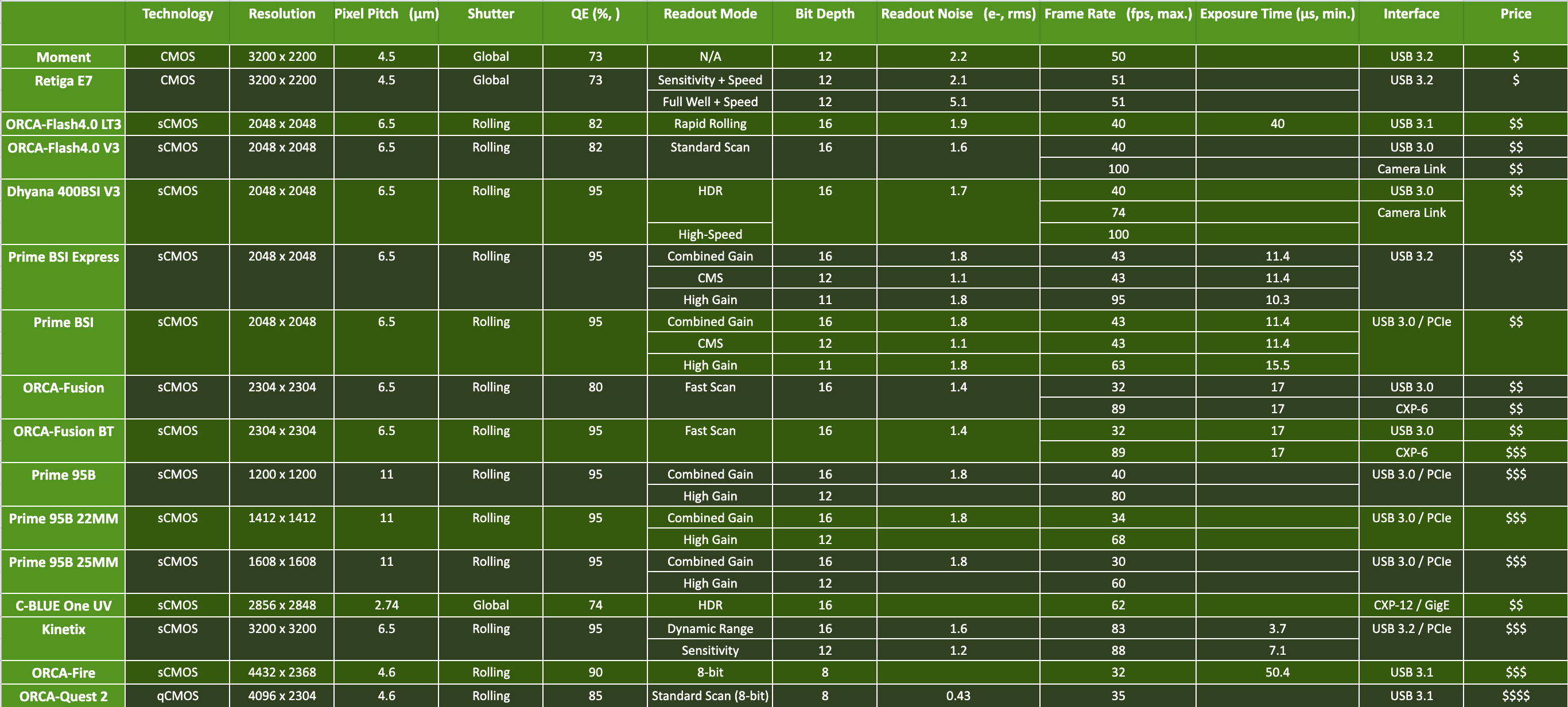 Chart of High-speed CMOS and sCMOS (30 – 100 fps) cameras
