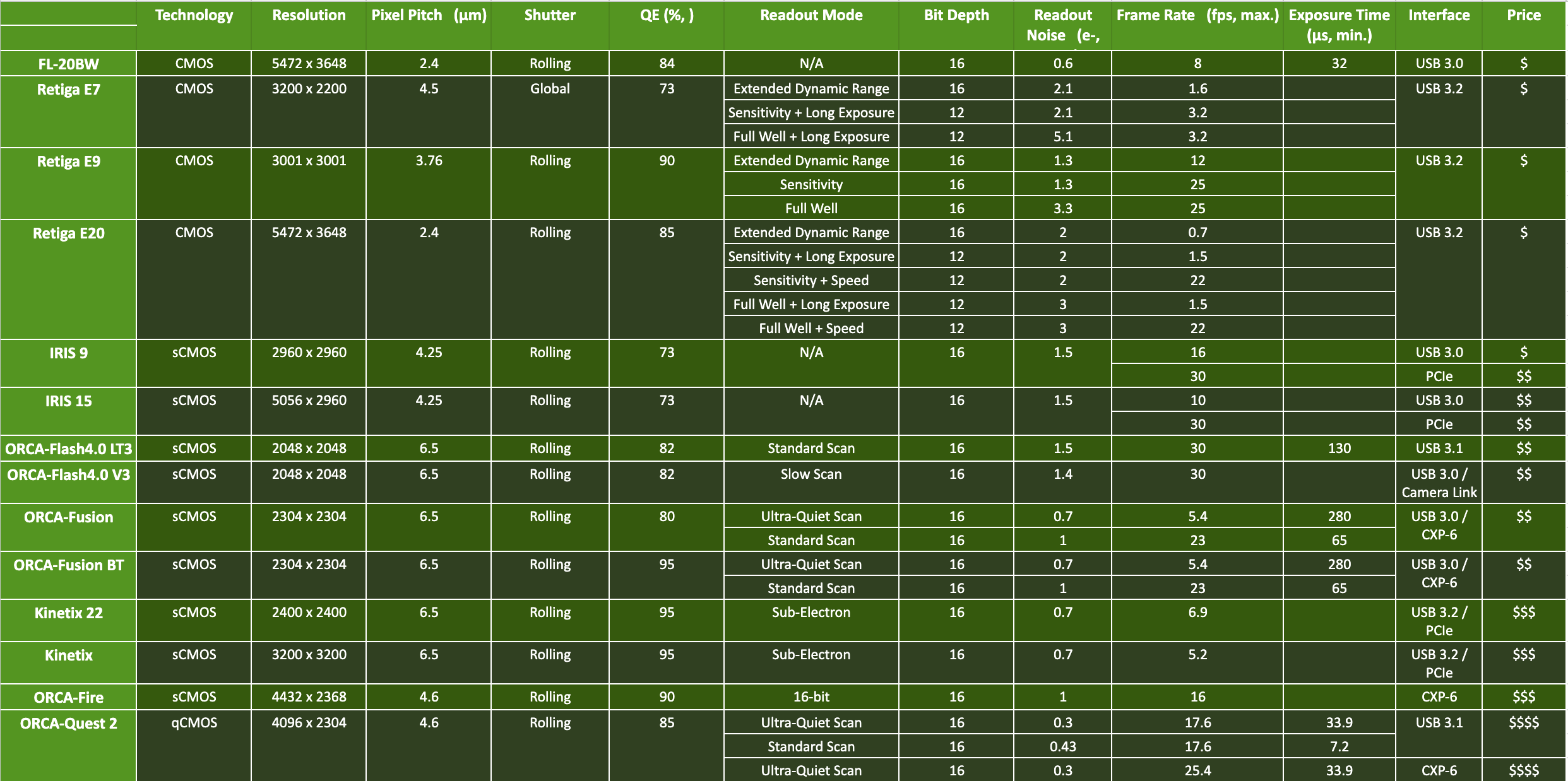 Chart of standard speed cmos cameras 