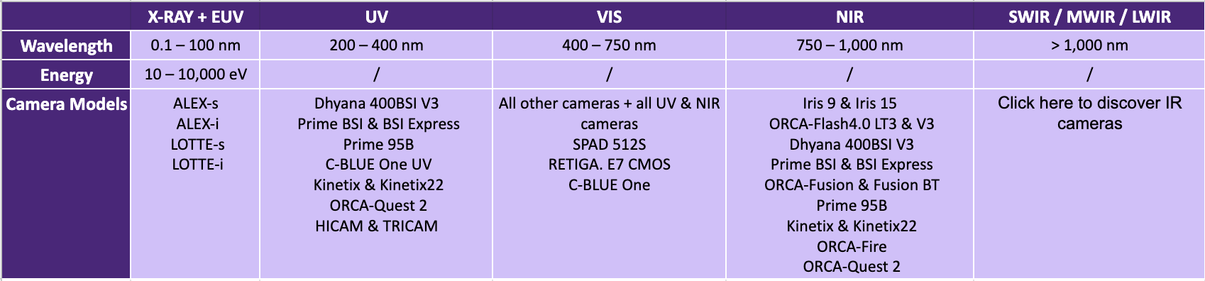 Chart explaining different cameras by wavelength