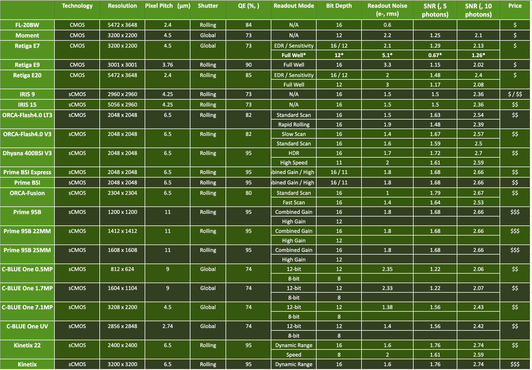 Spec chart of very sensitive scientific cameras