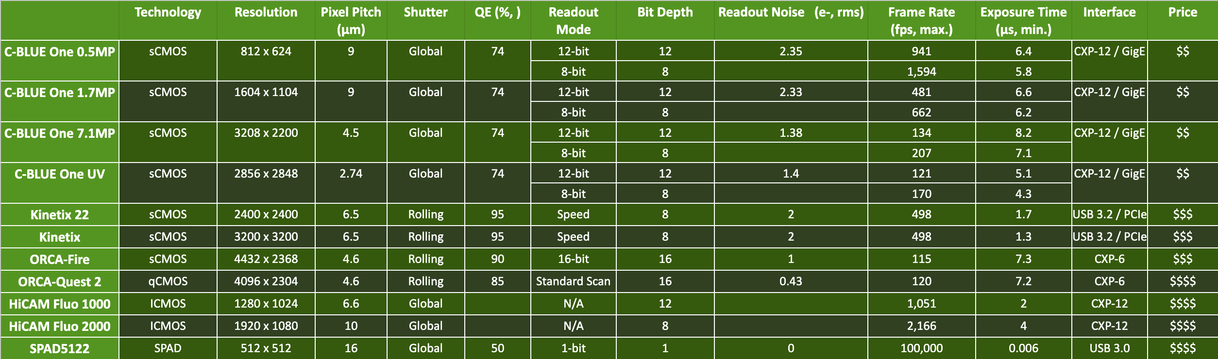 Chart of Very high-speed CMOS , SCMOS and SPADs (100+ fps)