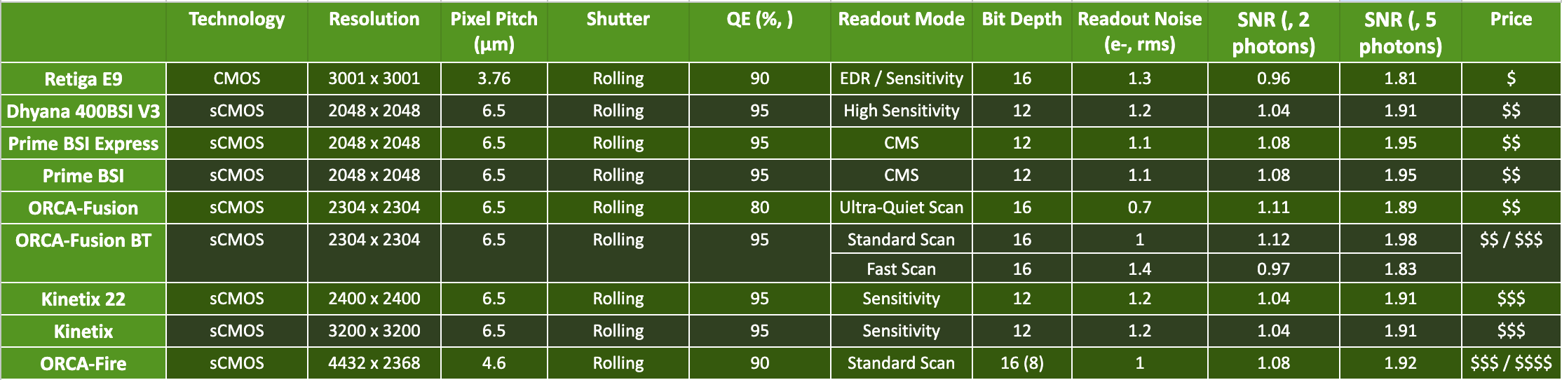 Spec chart of extremely sensitive scientific cameras
