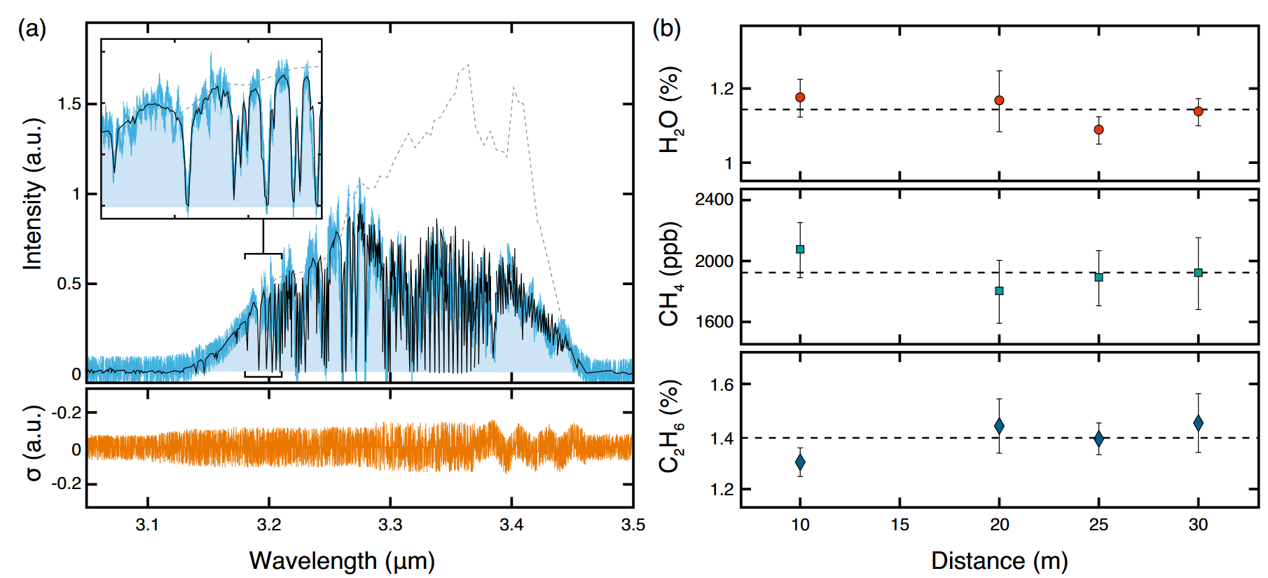 (a) An example spectrum collected at 30 m range from a rough aluminum-foil target with a resolution of 0.05 cm-1 using a Chromacity OPO, a telescope, and a Michelson interferometer