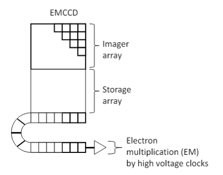 Diagram of how EMCCD camera technology works