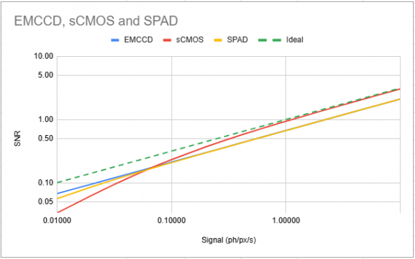 Signal to SNR comparison graph of EMCCD, sCMOS, and SPAD