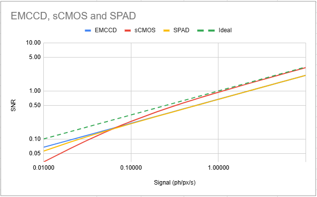 Signal to SNR comparison graph of EMCCD, sCMOS, and SPAD